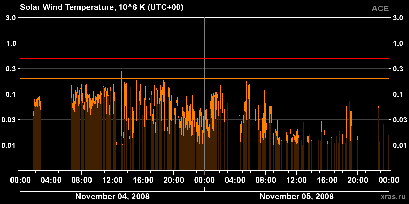 Solar wind temperature