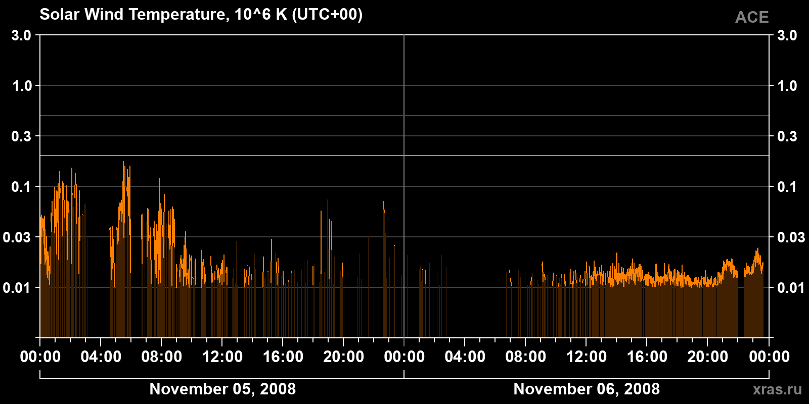 Solar wind temperature