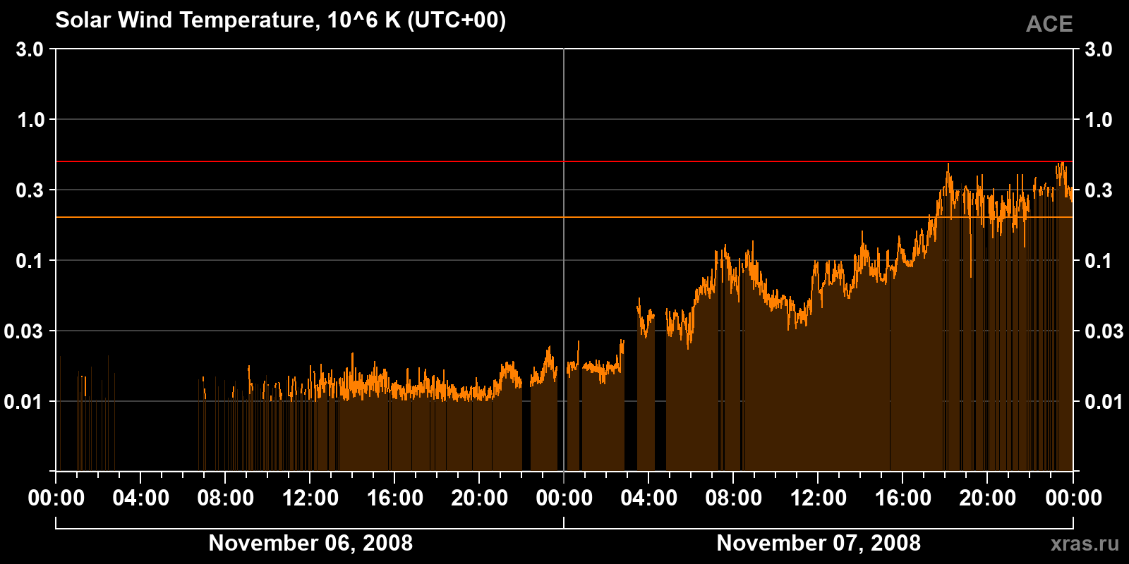 Solar wind temperature