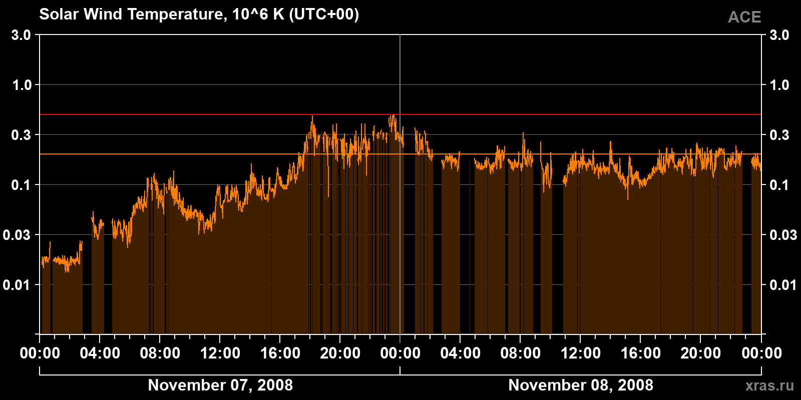 Solar wind temperature