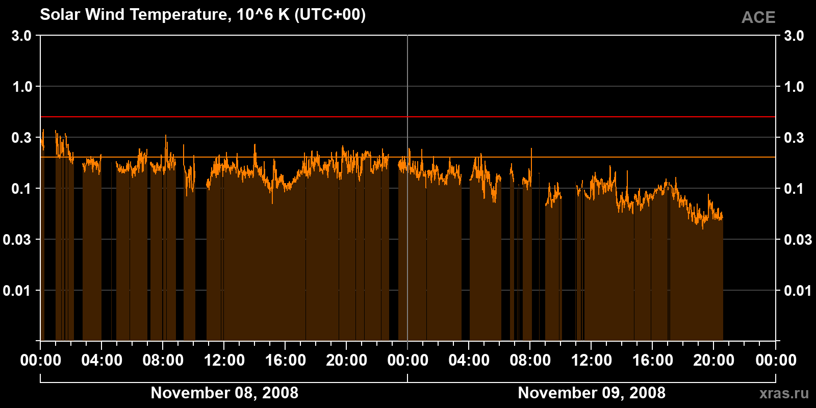 Solar wind temperature