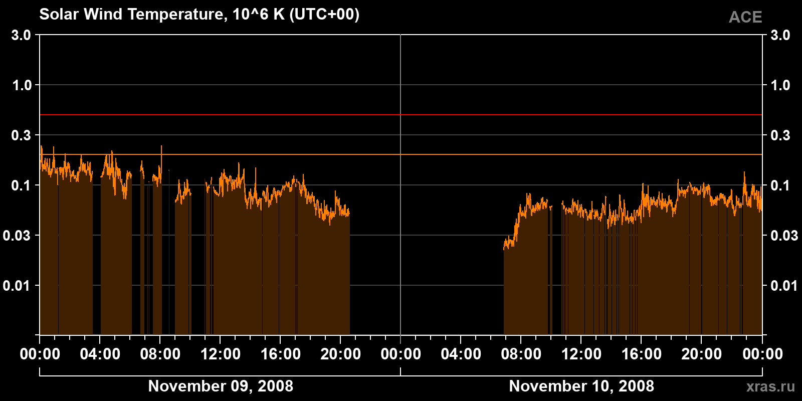 Solar wind temperature