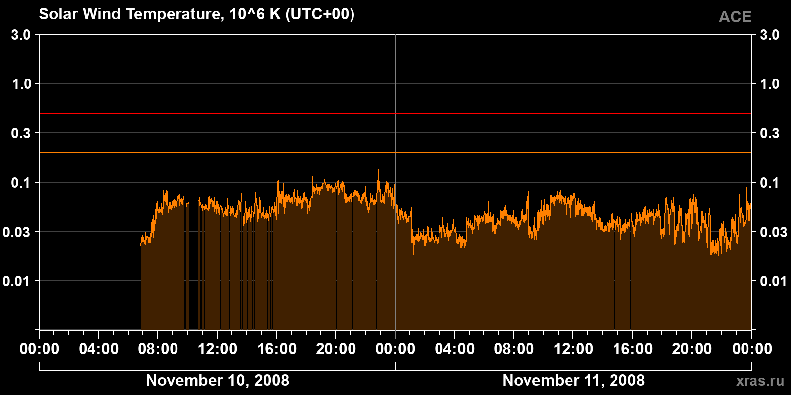 Solar wind temperature