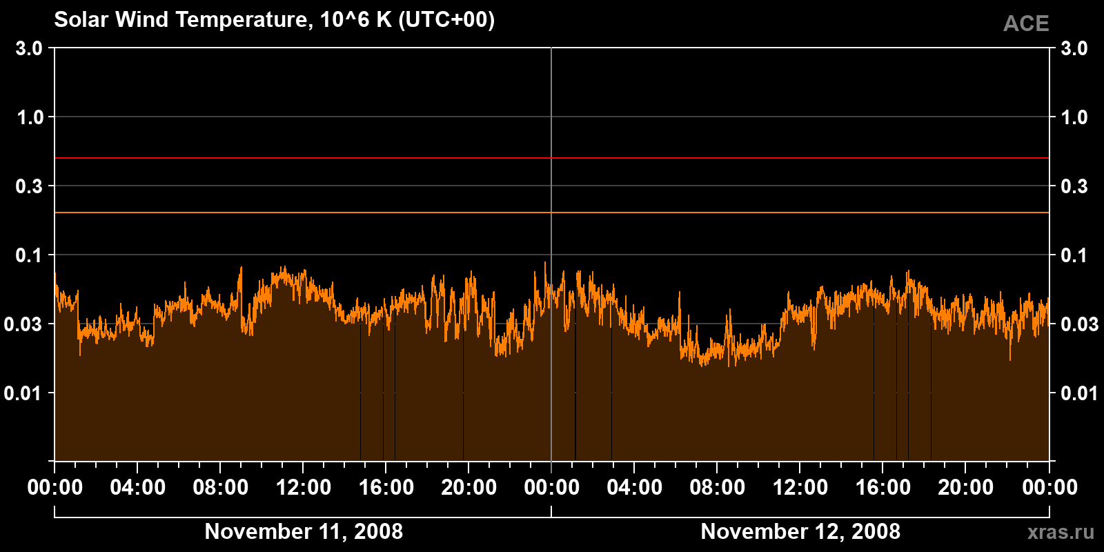 Solar wind temperature