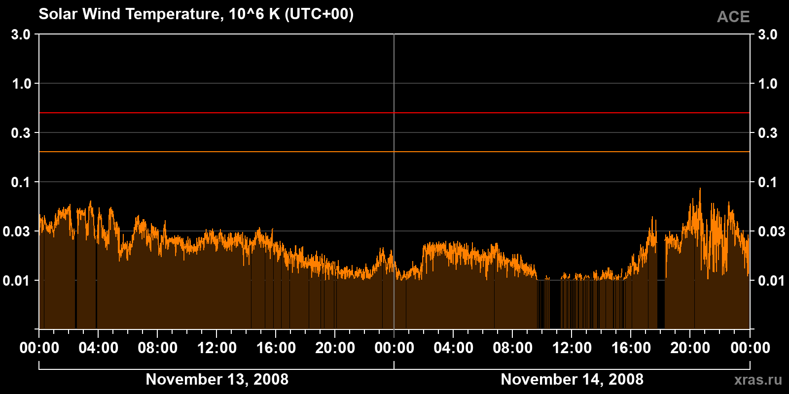 Solar wind temperature