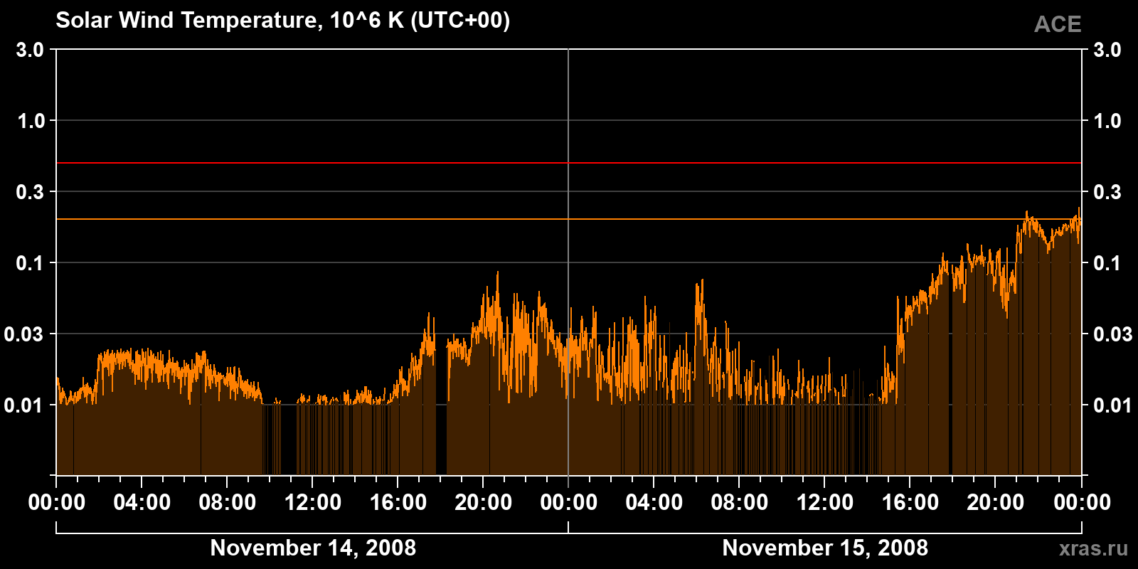 Solar wind temperature