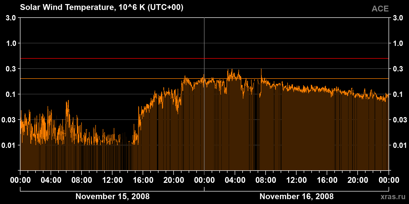 Solar wind temperature