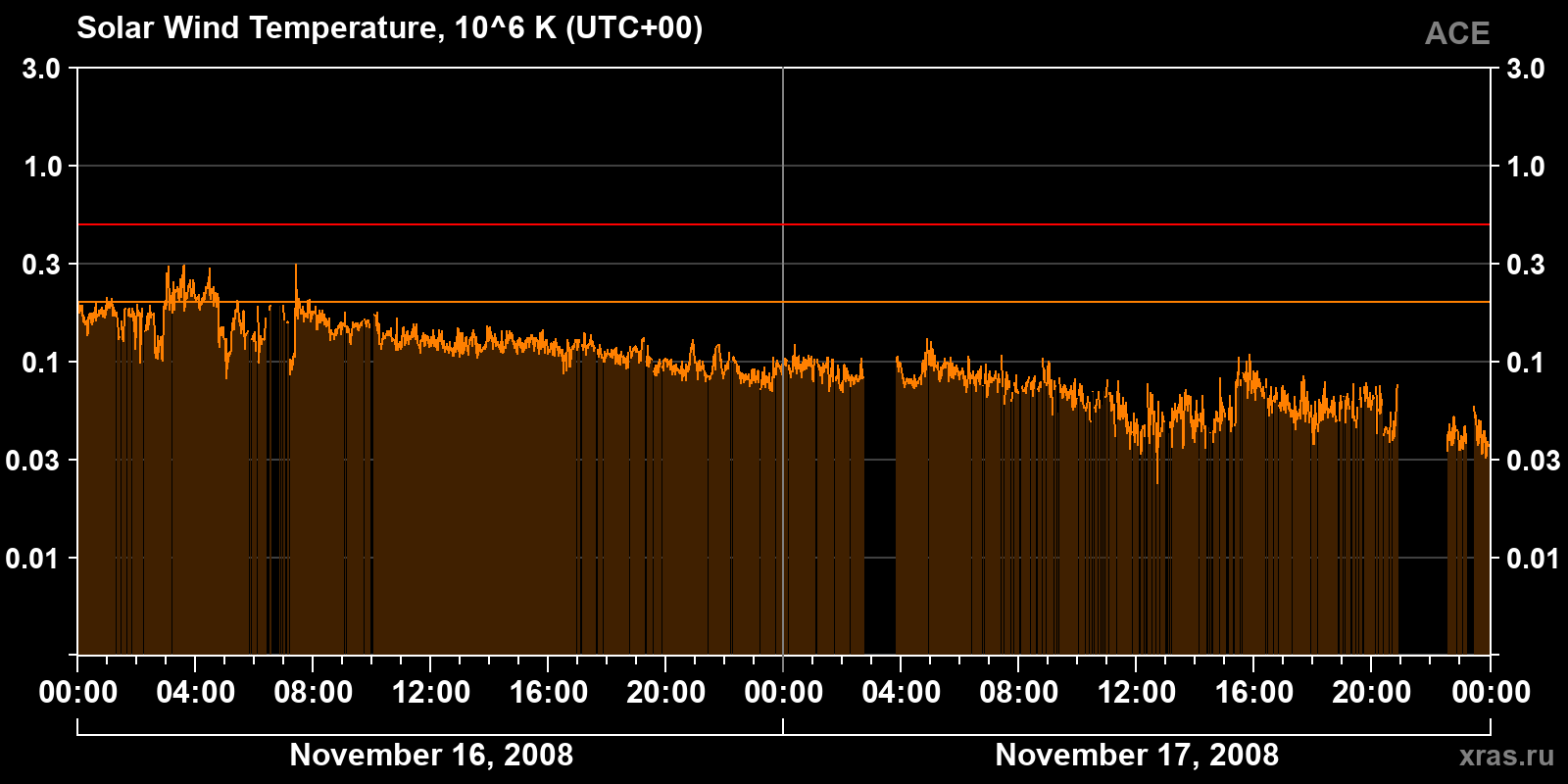 Solar wind temperature