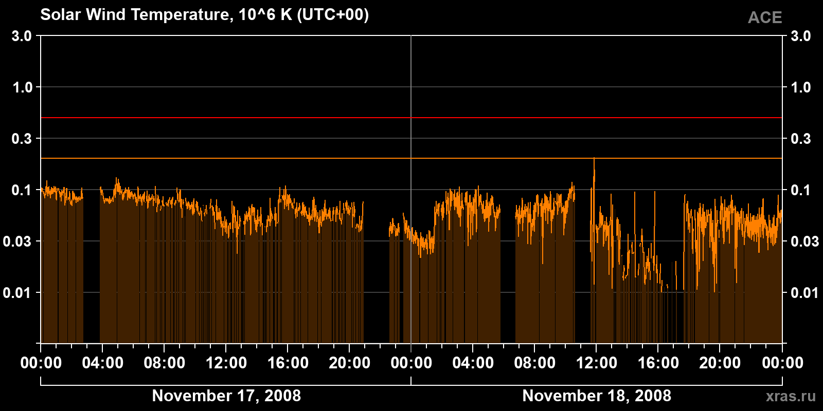 Solar wind temperature