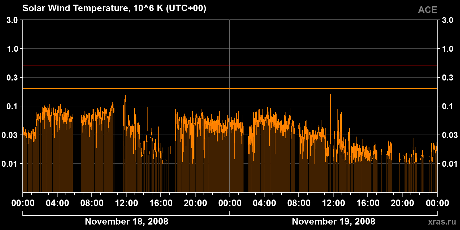 Solar wind temperature