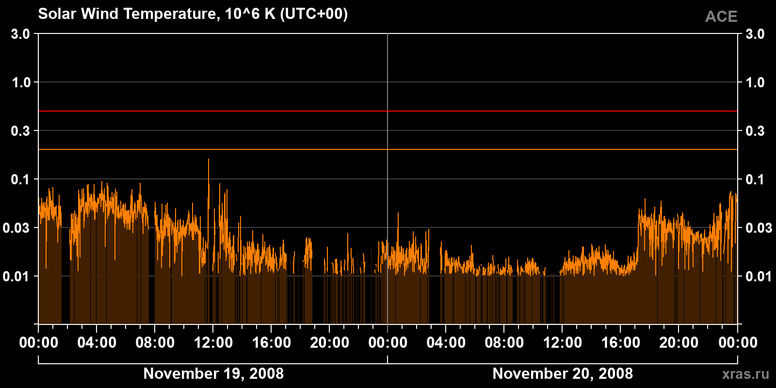 Solar wind temperature