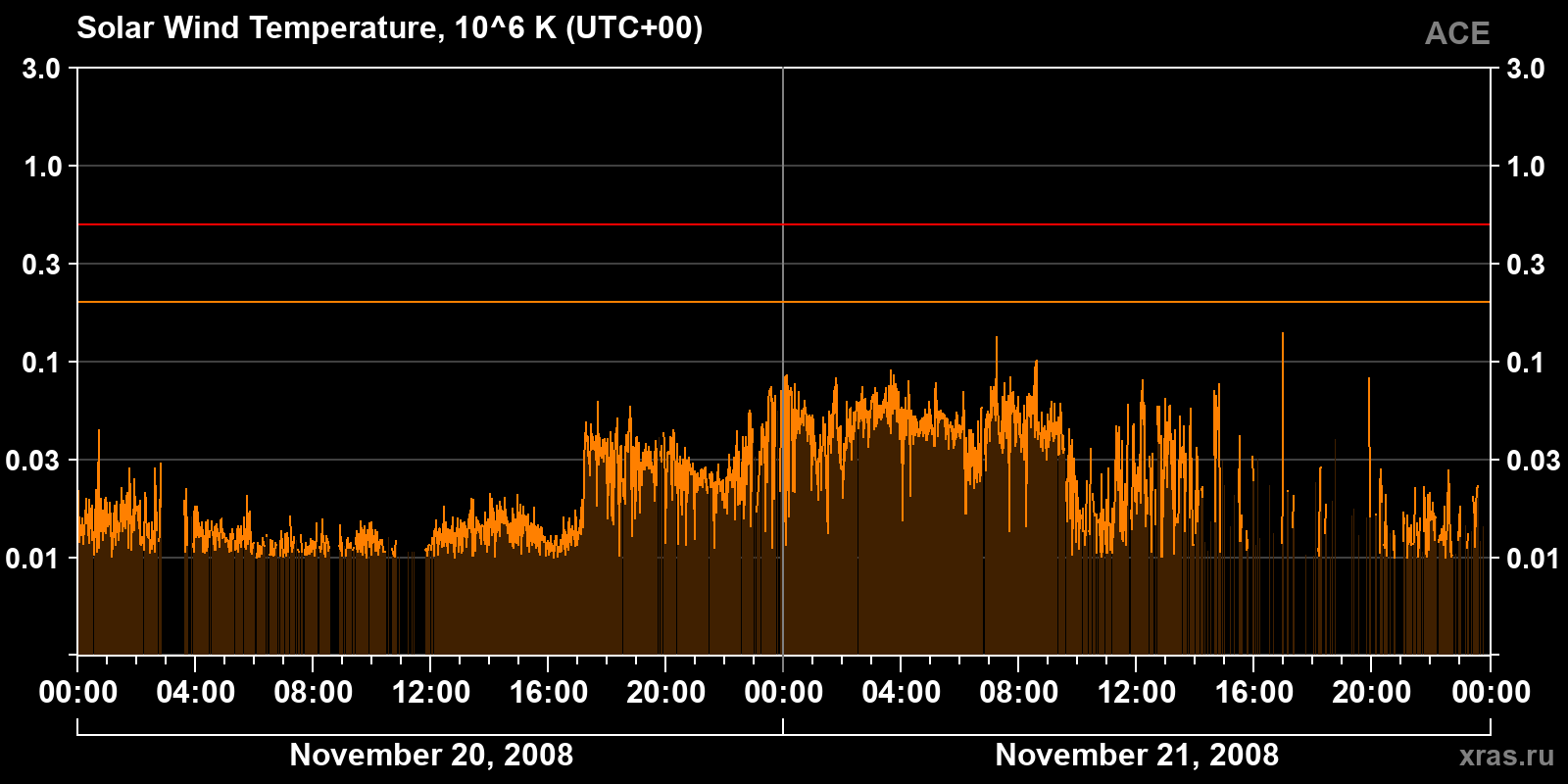 Solar wind temperature