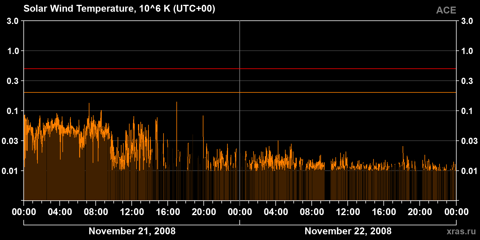 Solar wind temperature