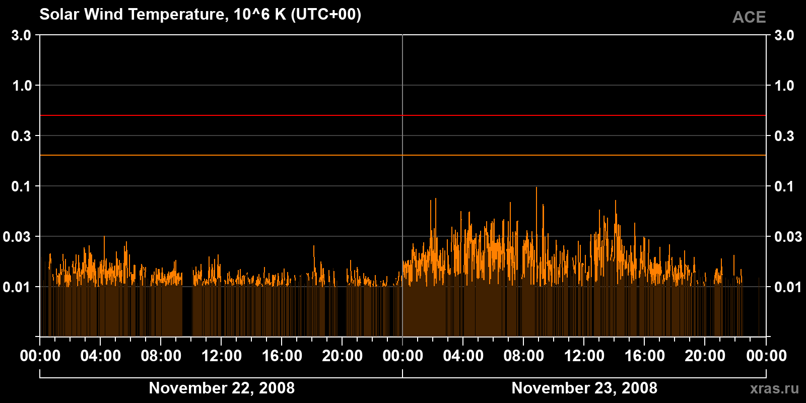 Solar wind temperature