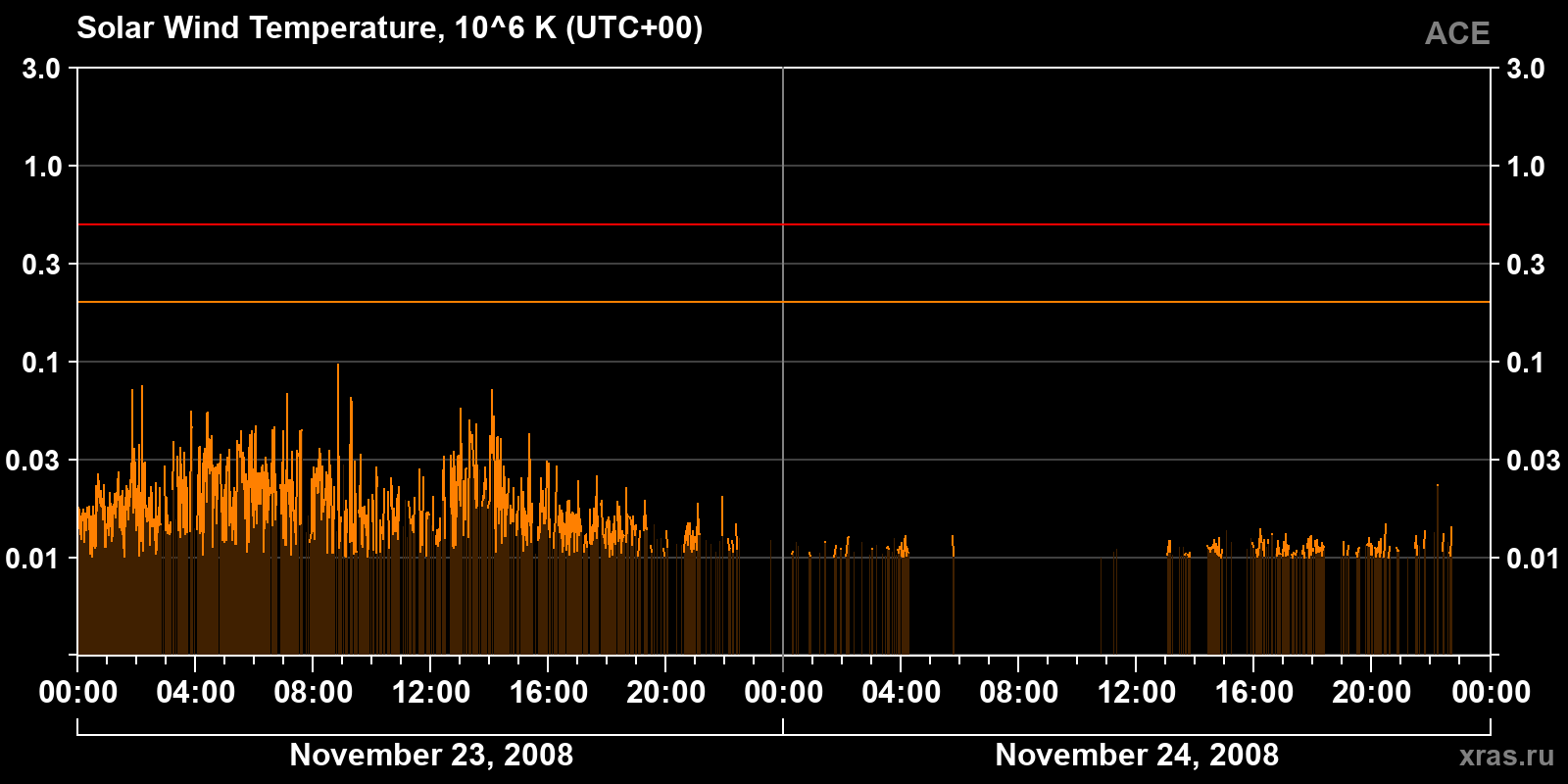 Solar wind temperature
