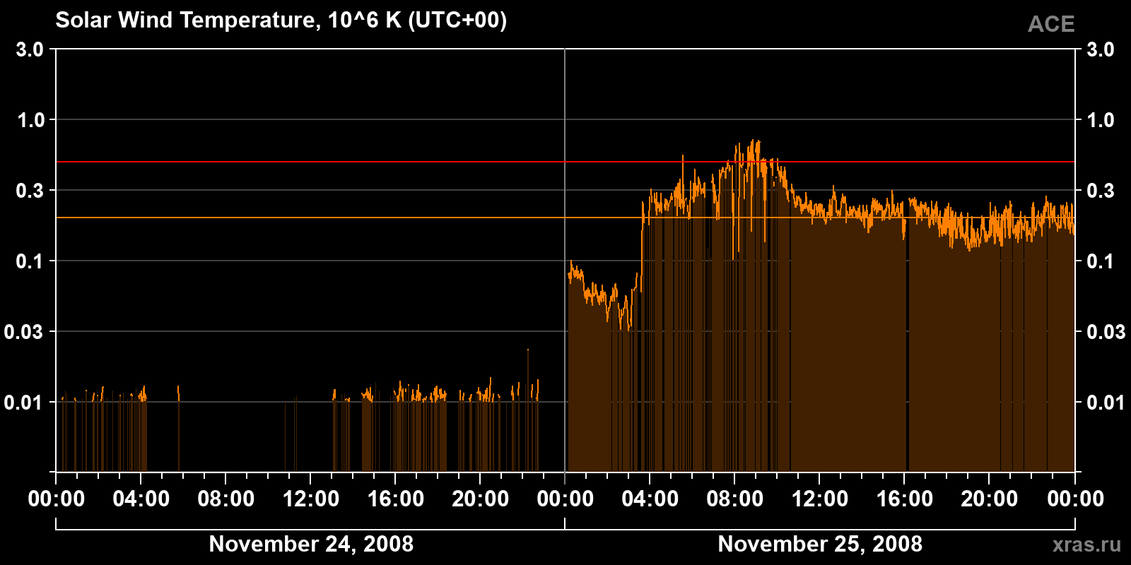 Solar wind temperature