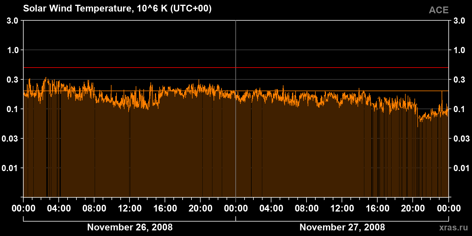 Solar wind temperature
