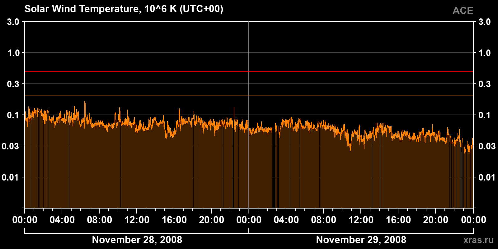 Solar wind temperature