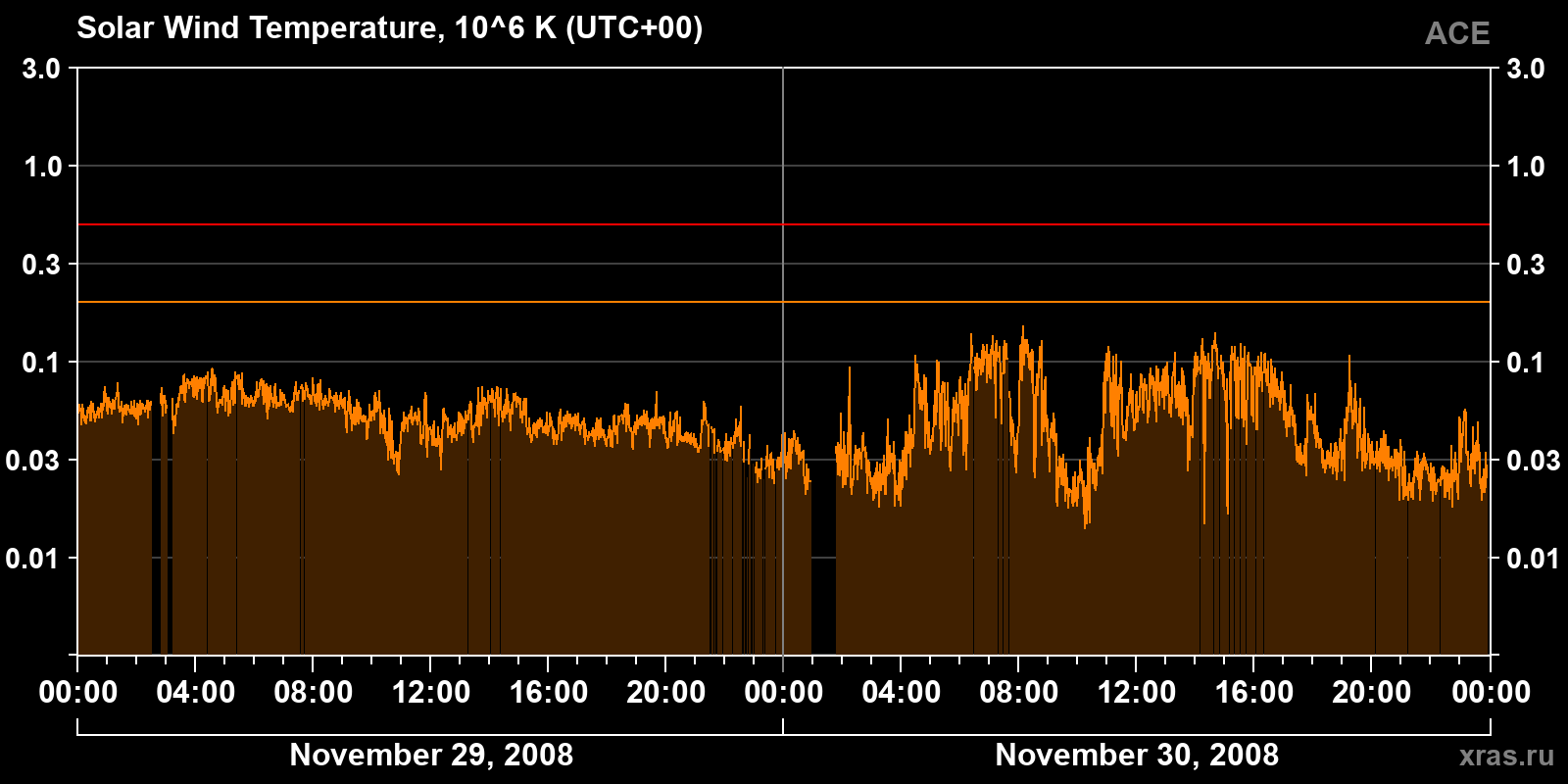 Solar wind temperature