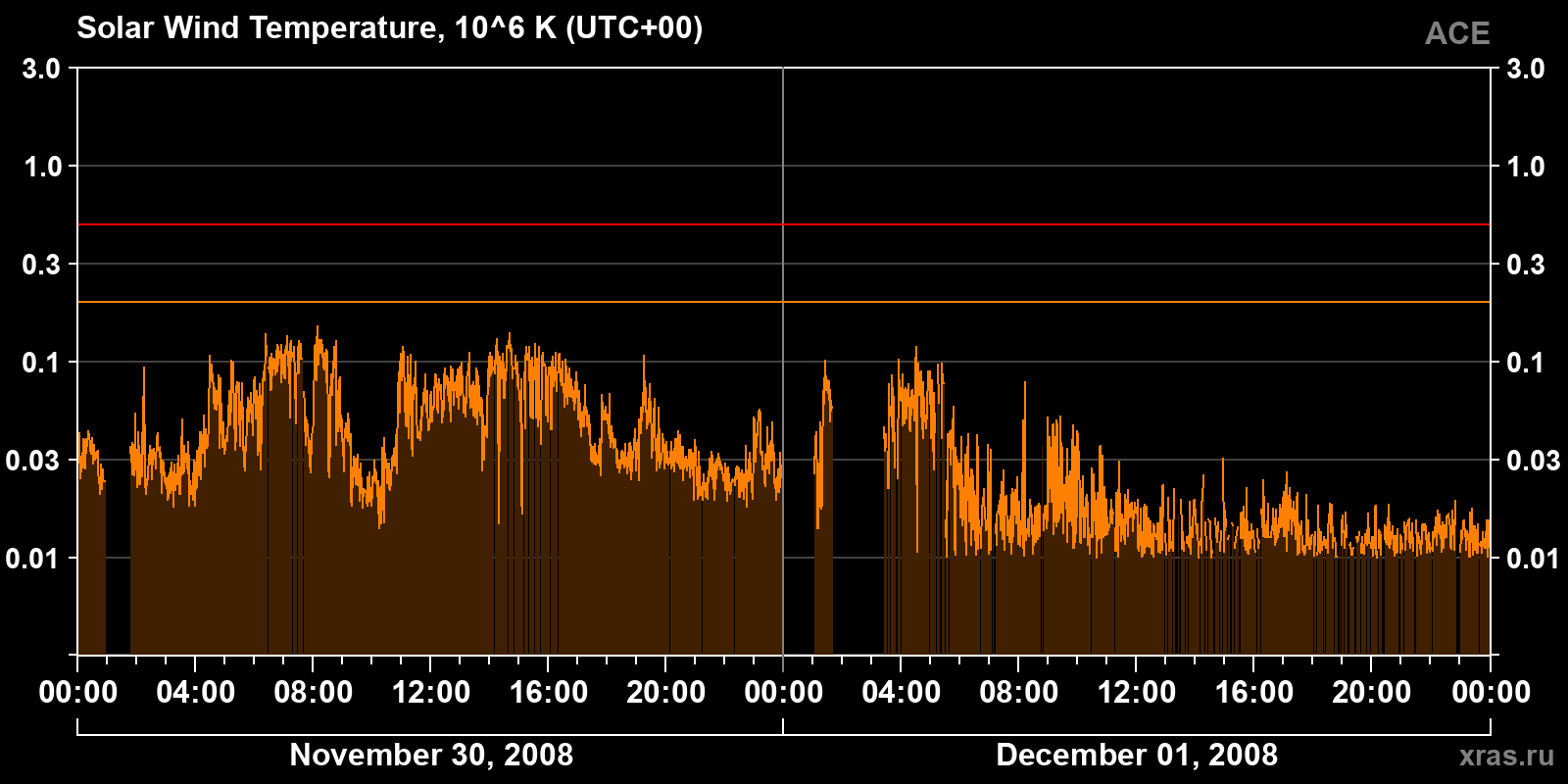 Solar wind temperature