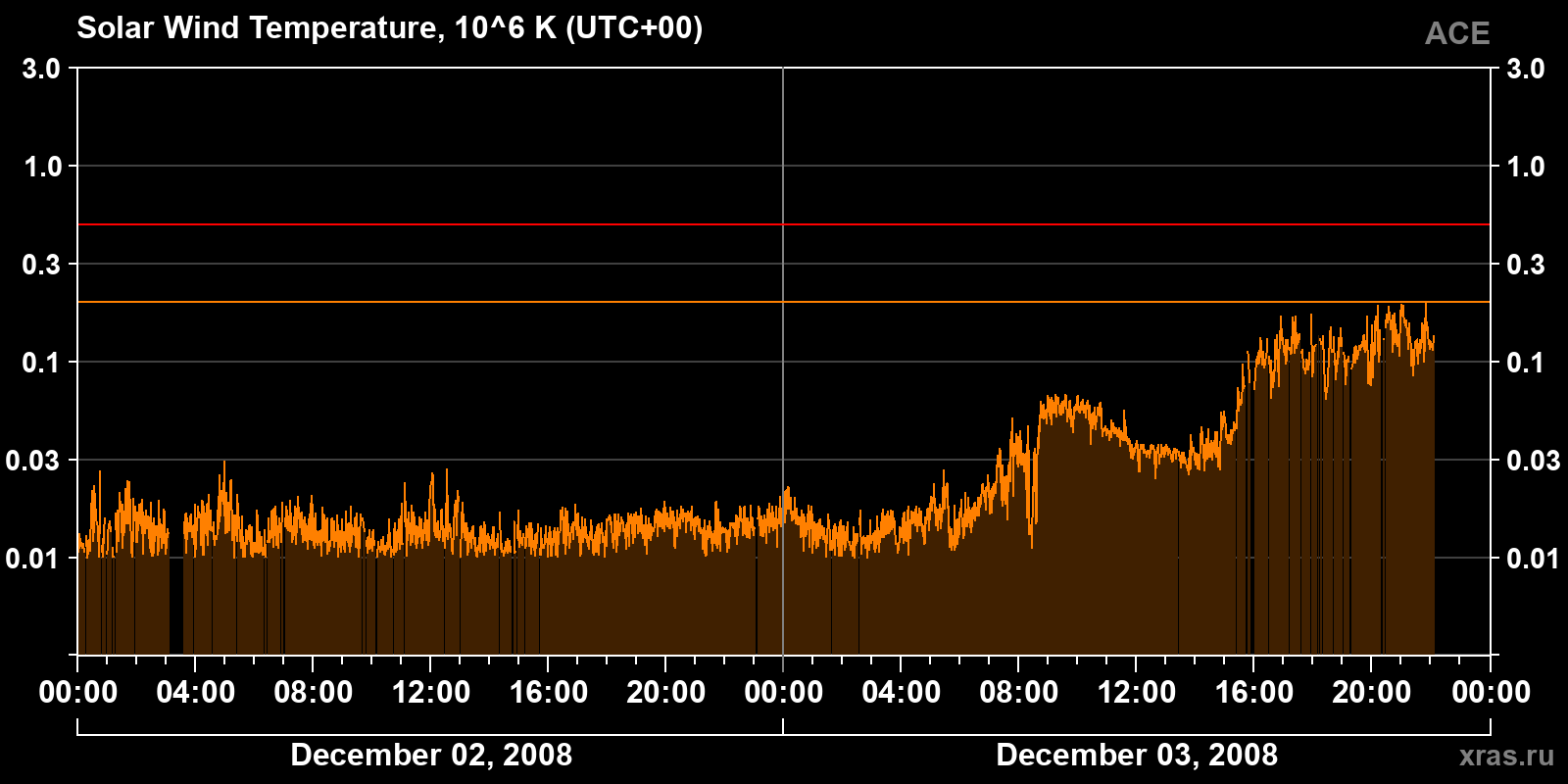 Solar wind temperature