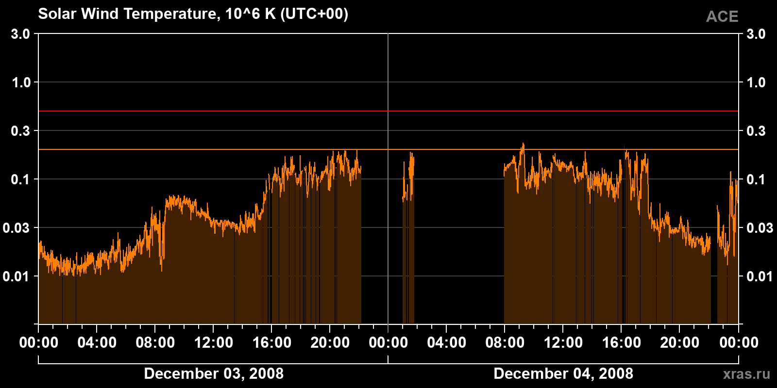 Solar wind temperature