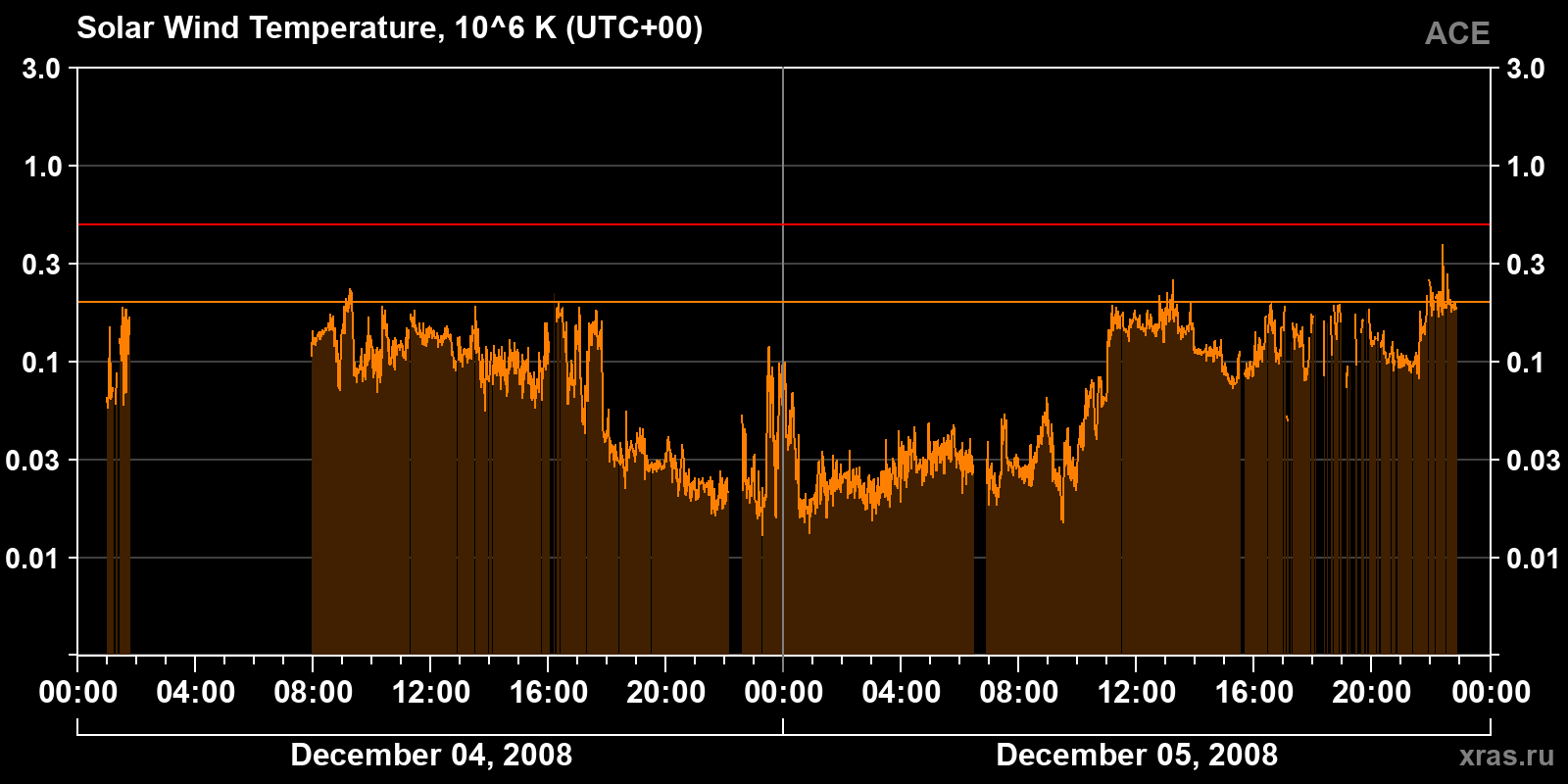 Solar wind temperature