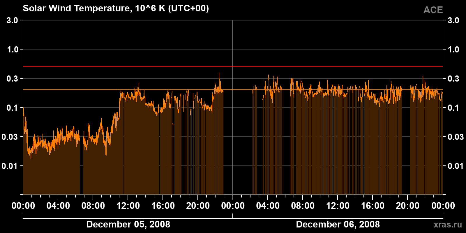 Solar wind temperature