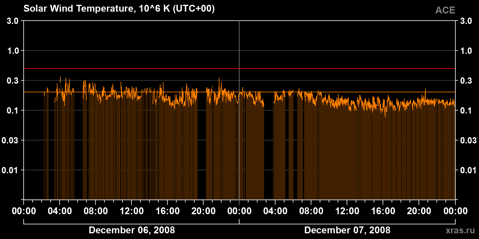 Solar wind temperature