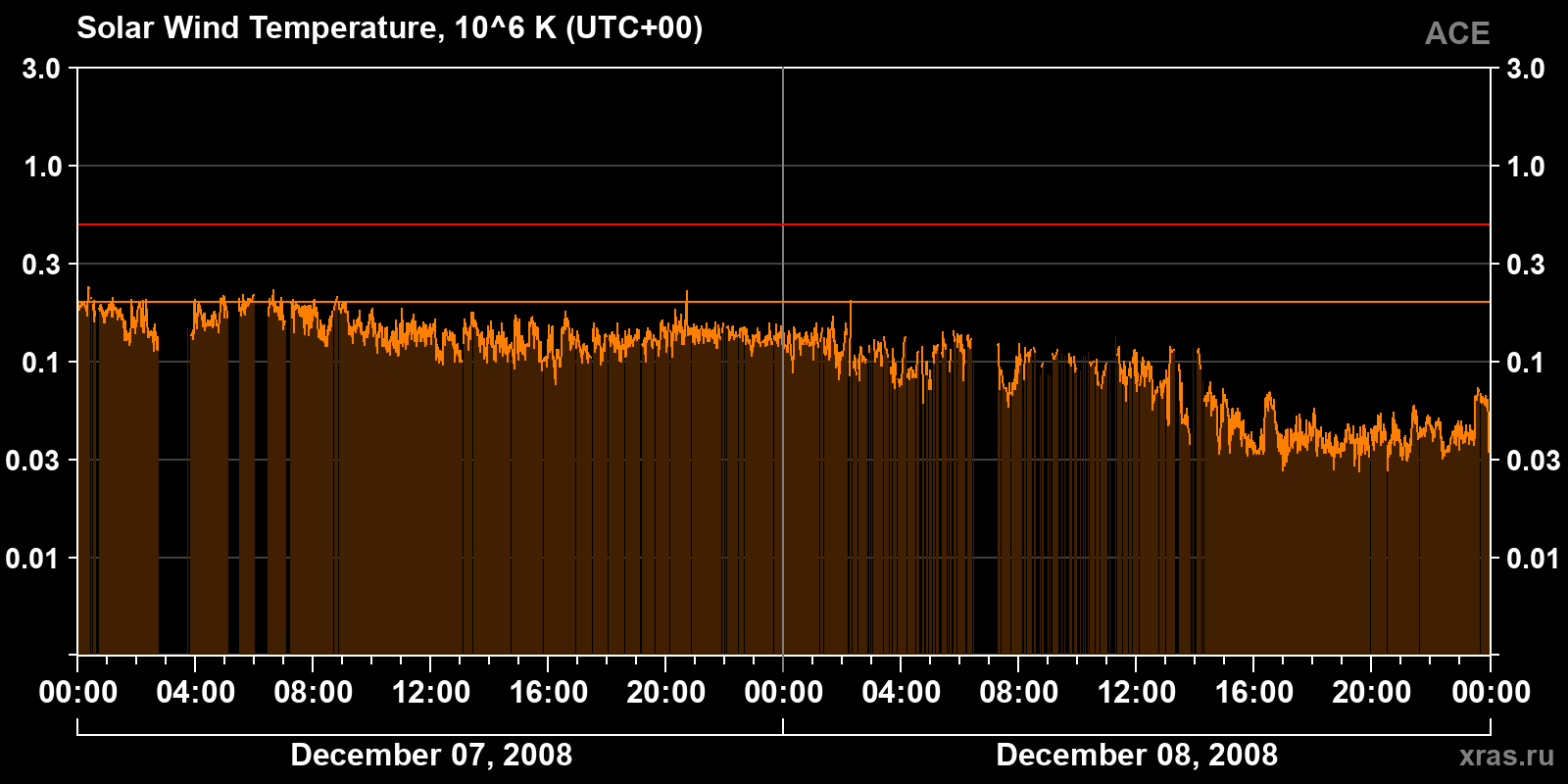 Solar wind temperature