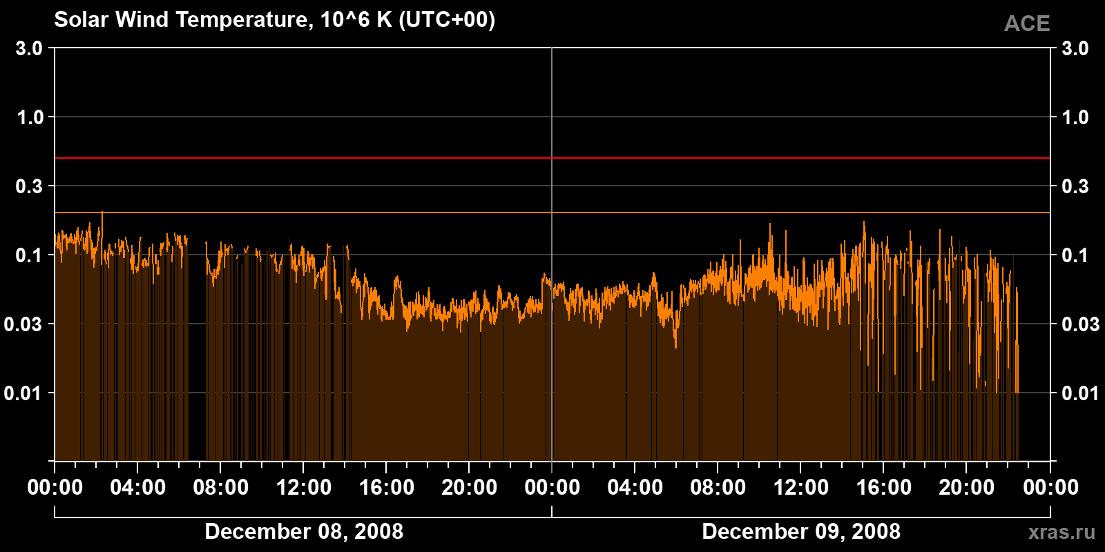 Solar wind temperature
