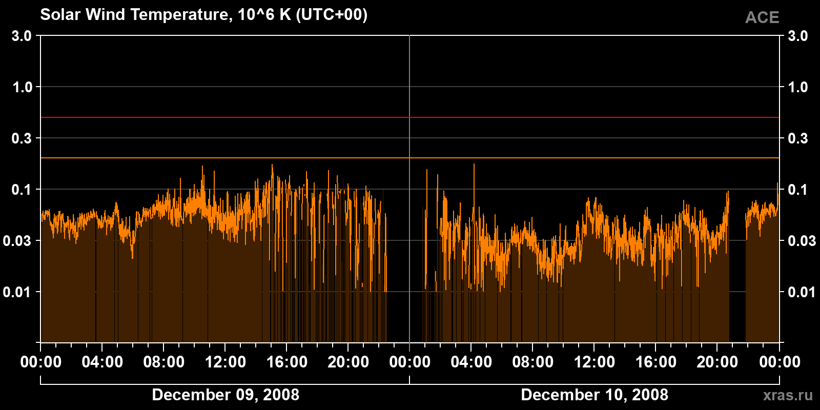 Solar wind temperature
