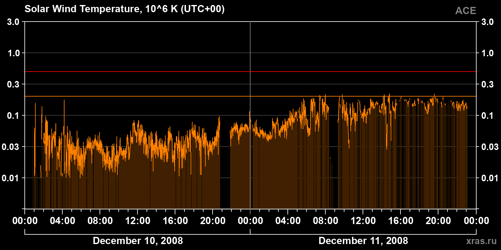 Solar wind temperature