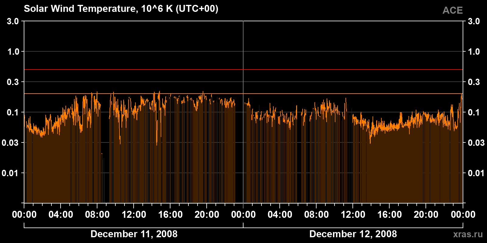 Solar wind temperature