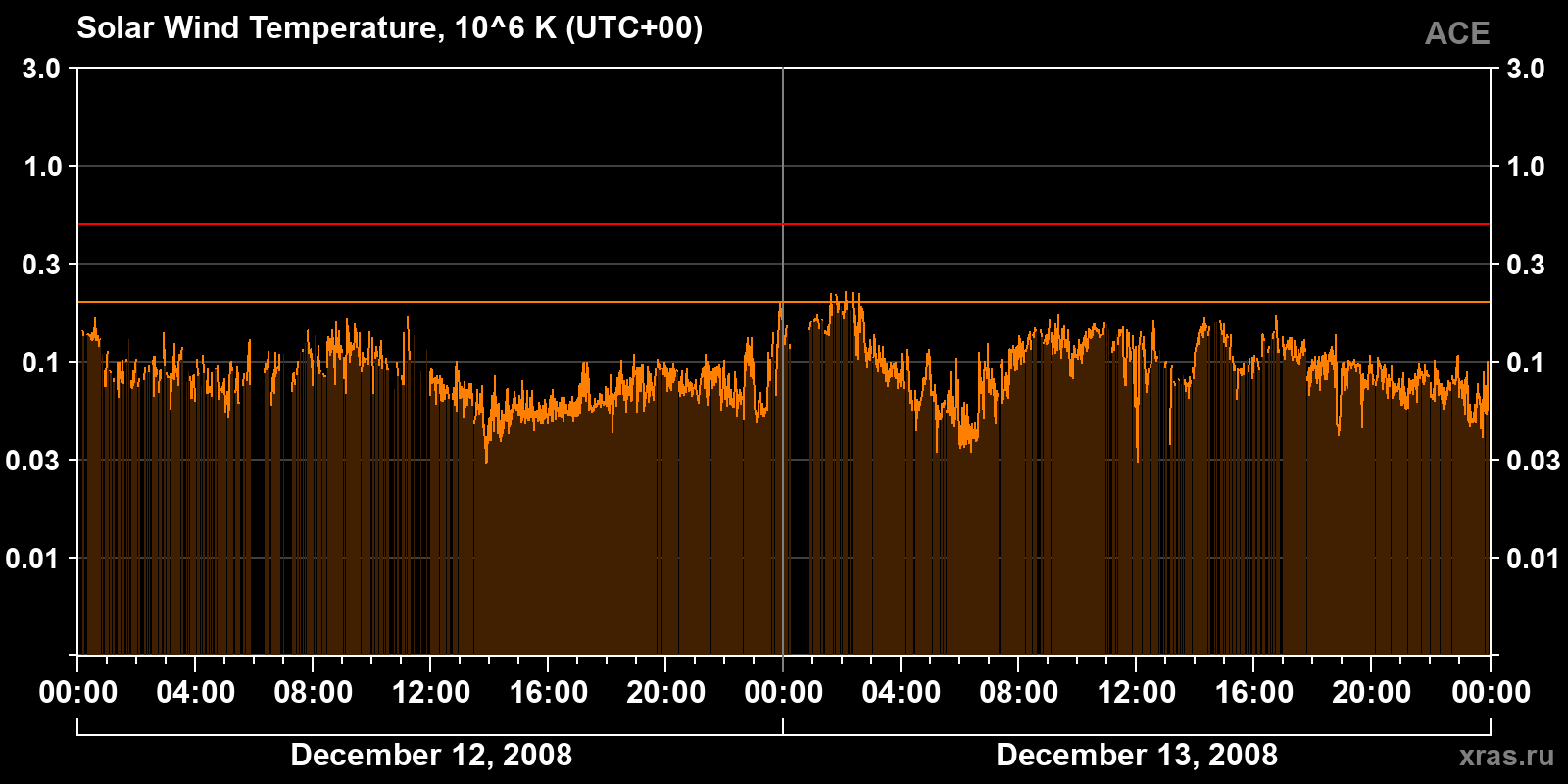 Solar wind temperature