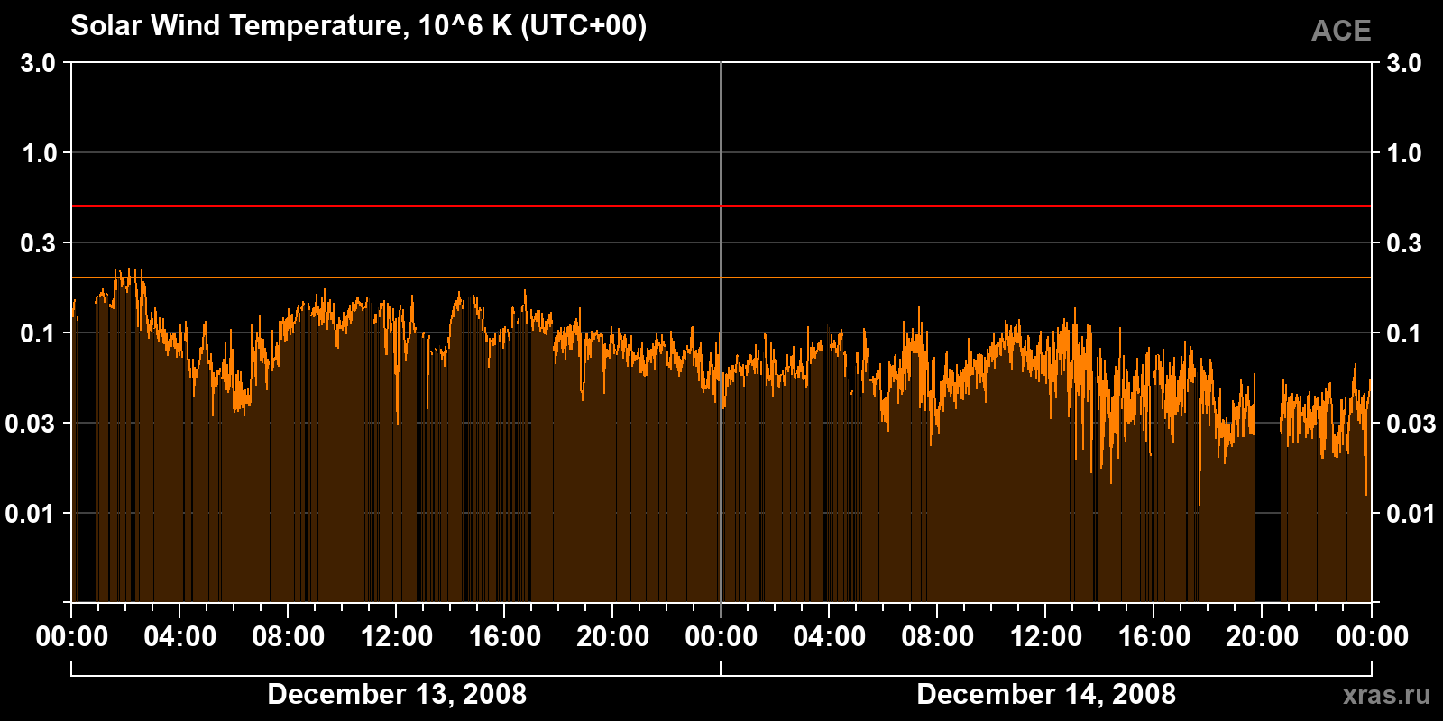 Solar wind temperature