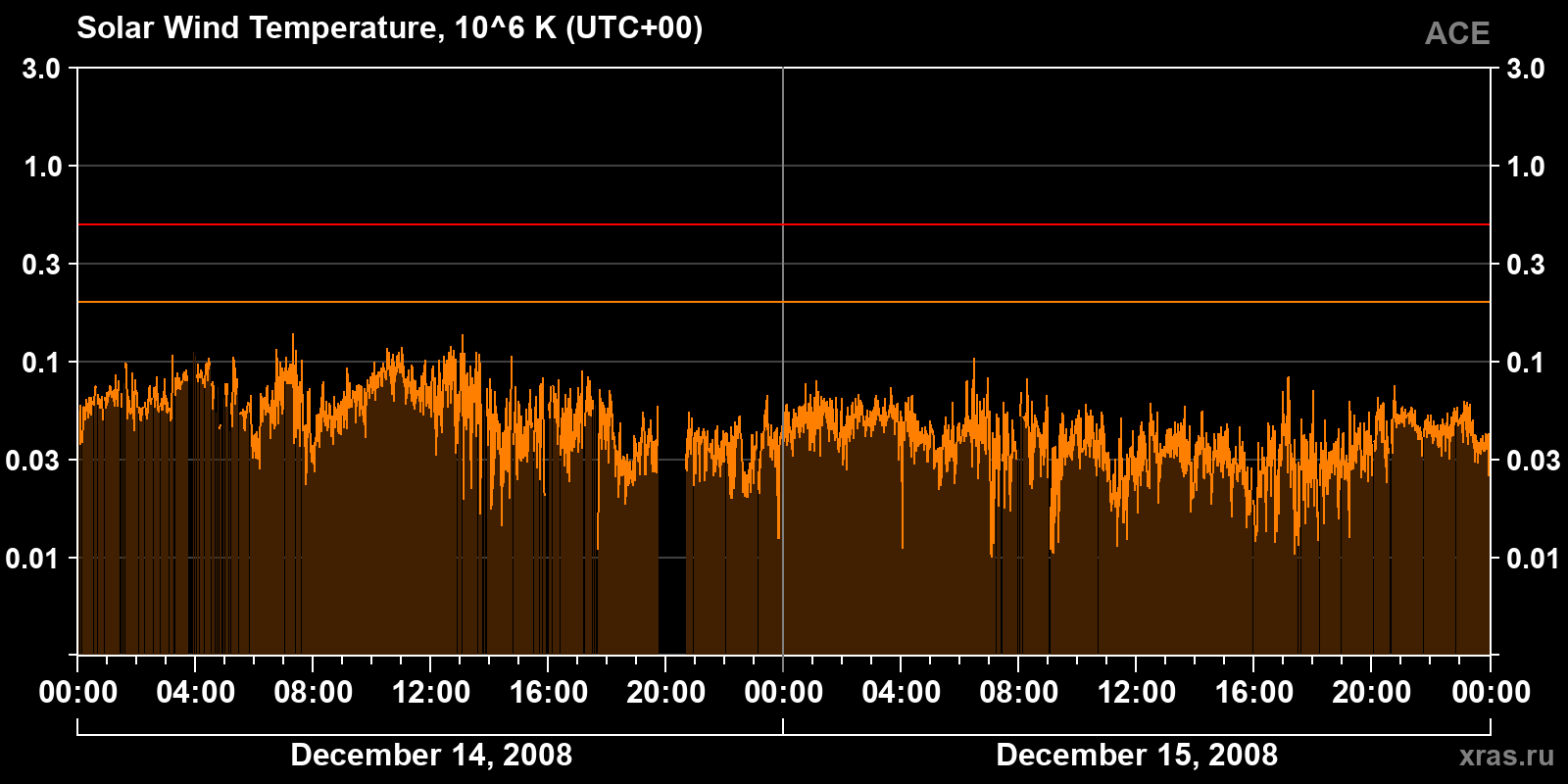 Solar wind temperature