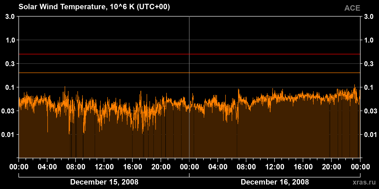 Solar wind temperature