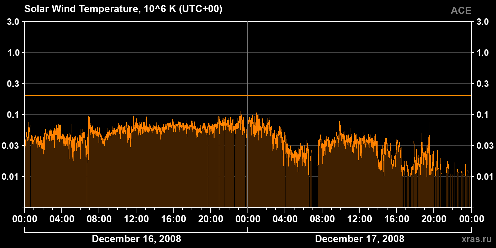 Solar wind temperature