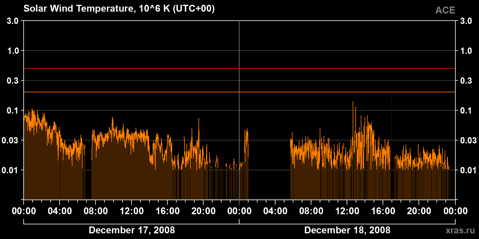 Solar wind temperature