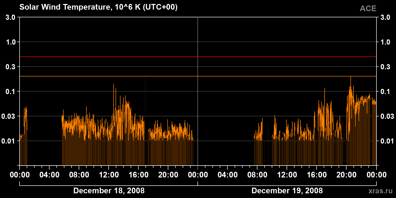 Solar wind temperature