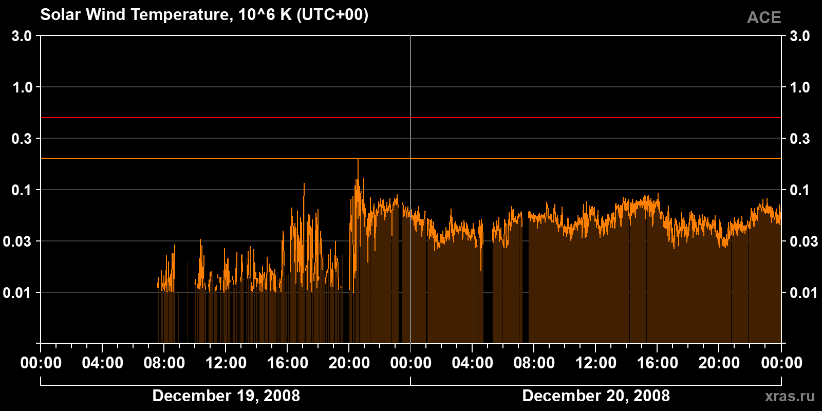 Solar wind temperature
