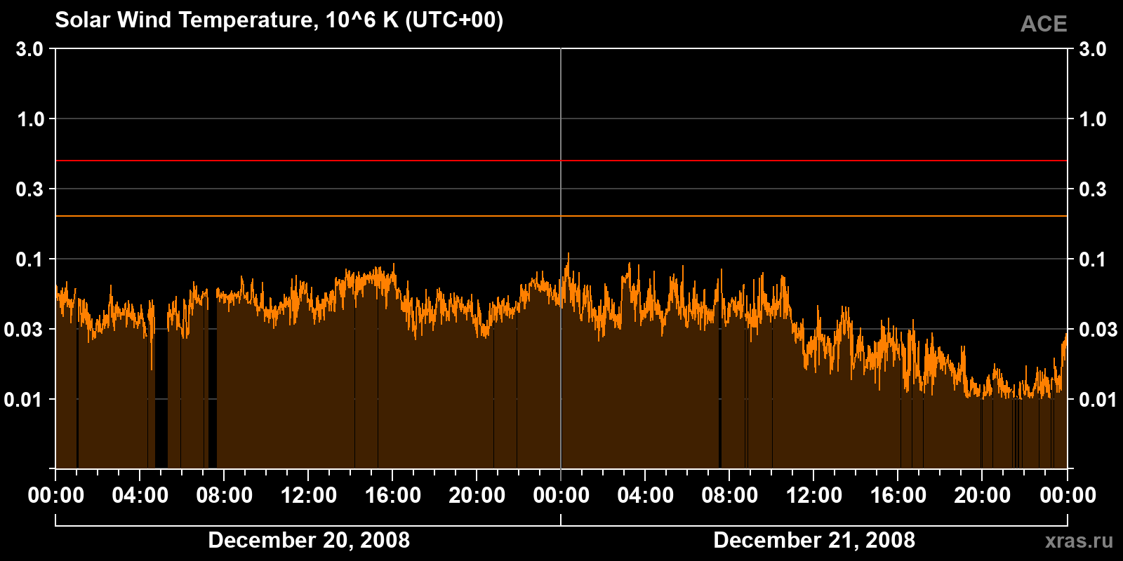 Solar wind temperature