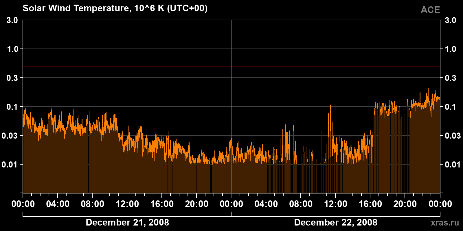 Solar wind temperature