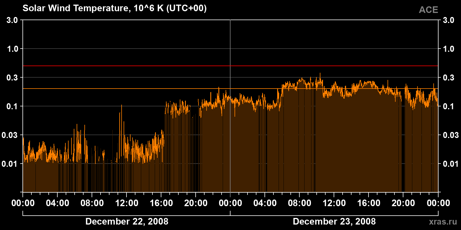 Solar wind temperature