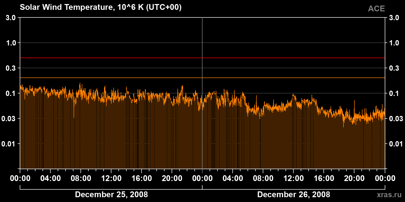 Solar wind temperature
