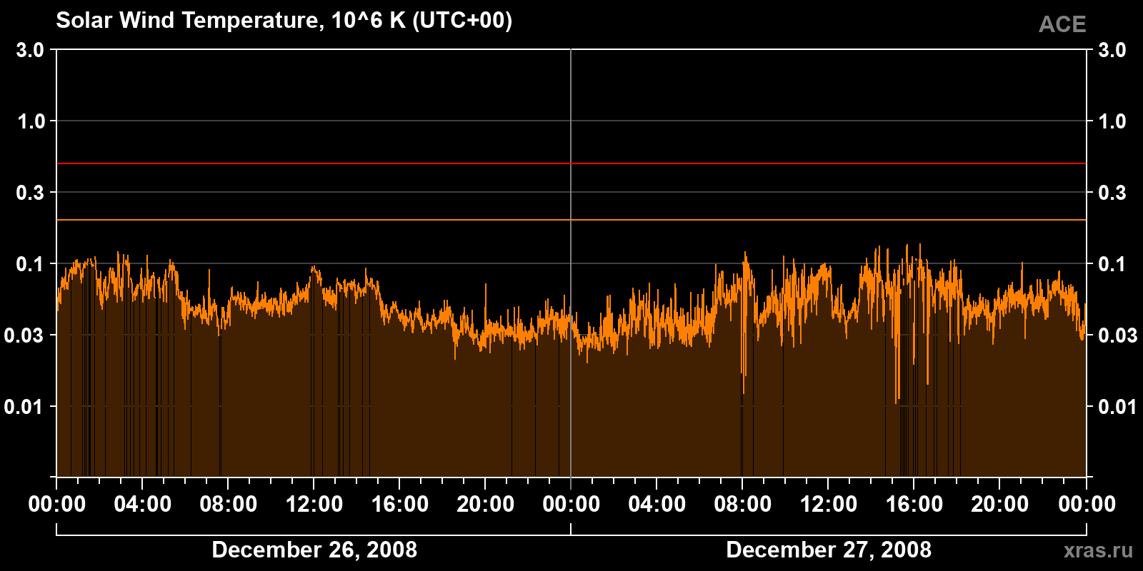 Solar wind temperature