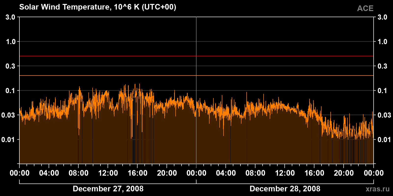Solar wind temperature
