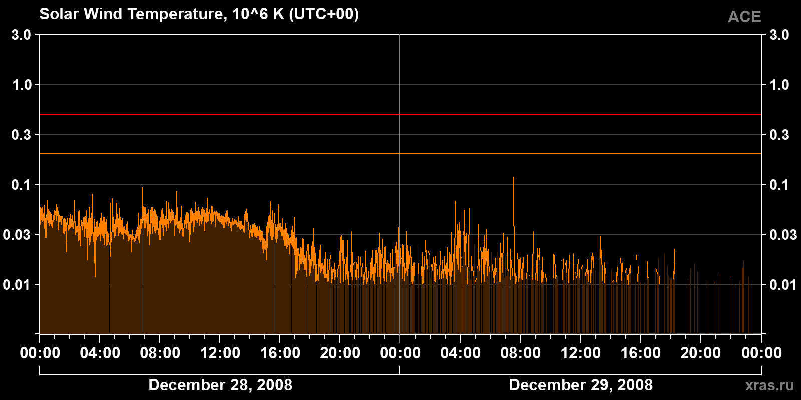 Solar wind temperature
