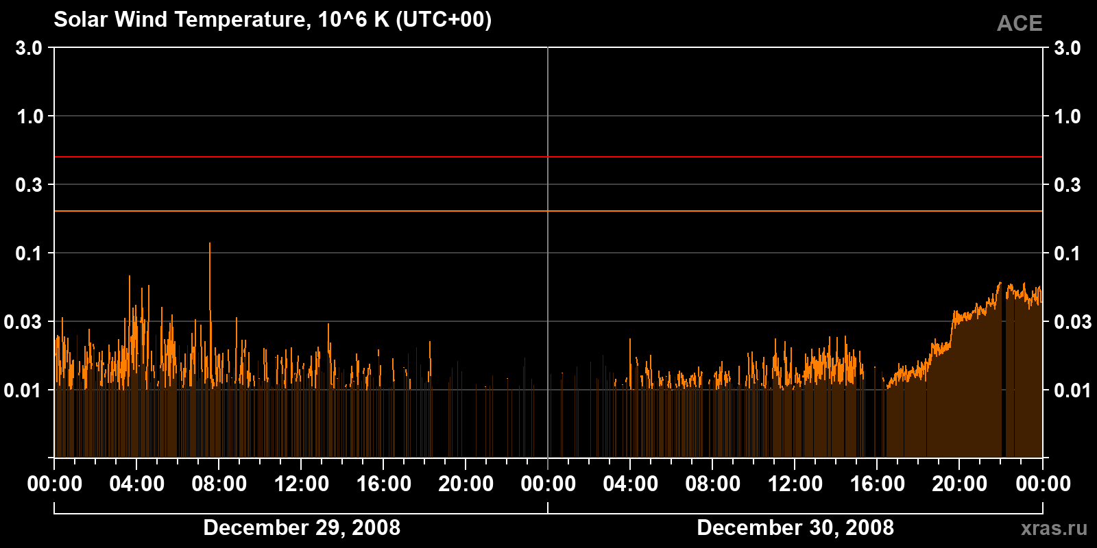Solar wind temperature
